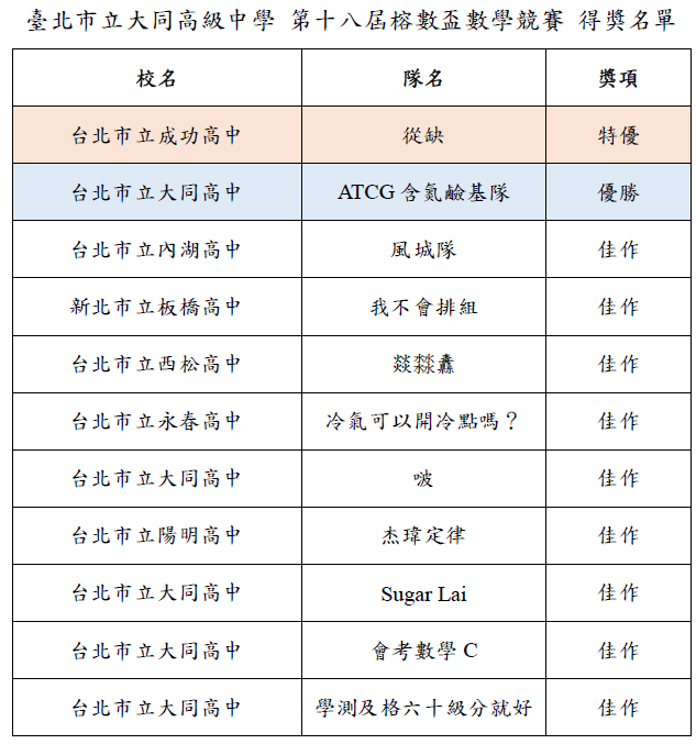 第十八屆榕數盃數學競賽得獎名單及解答