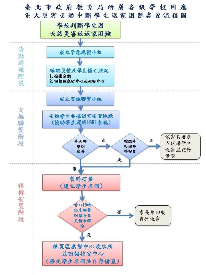 重大災害處置流程圖